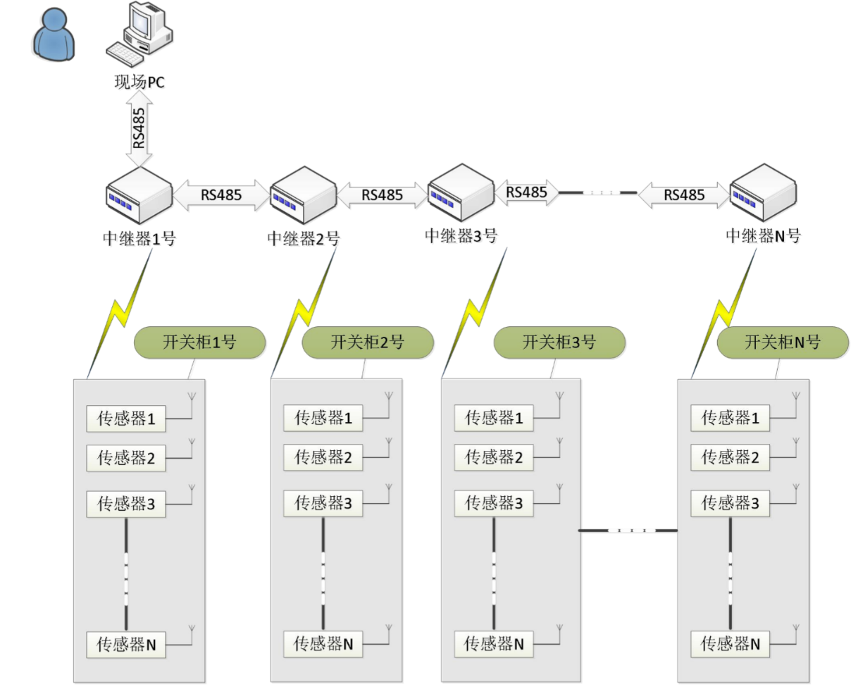 配電站無線智能溫度監測系統